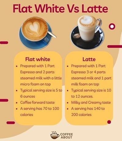 Flat White vs Latte Coffee