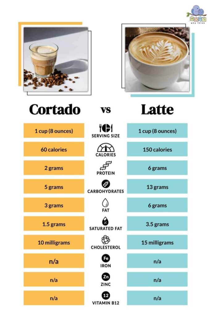 Nutritional Information Cortado vs Latte